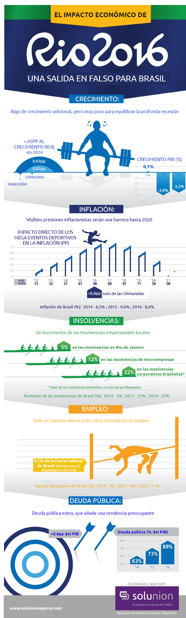 Los números de #Rio2016