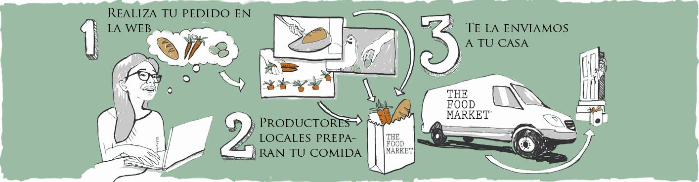 The Food Market está disponible las 24 horas del día, los 7 días de la semana. 
