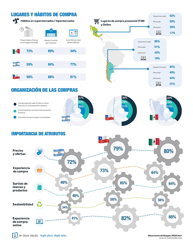 Estudio sobre la experiencia de compra en el supermercado de Argentina, Chile y México